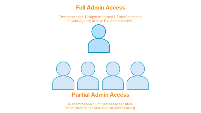 FullPartial Access